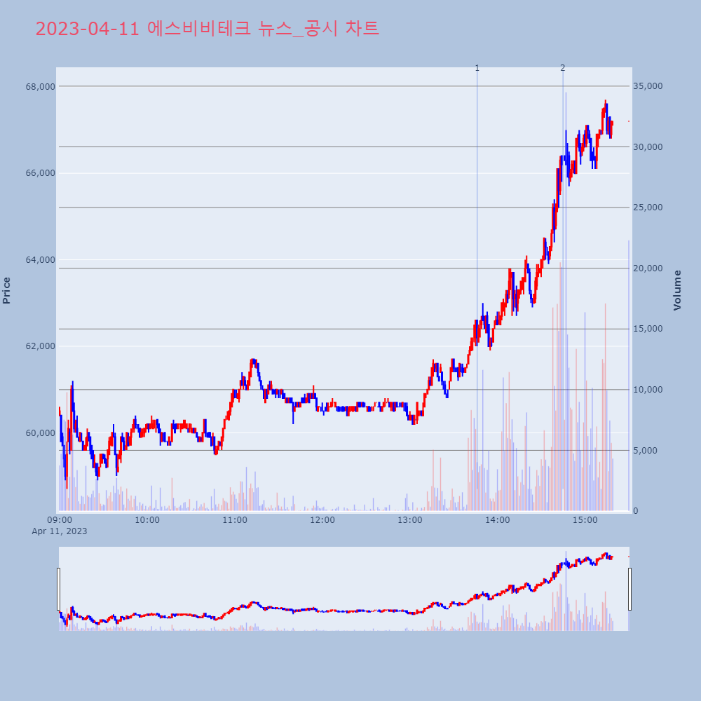 에스비비테크_뉴스공시차트