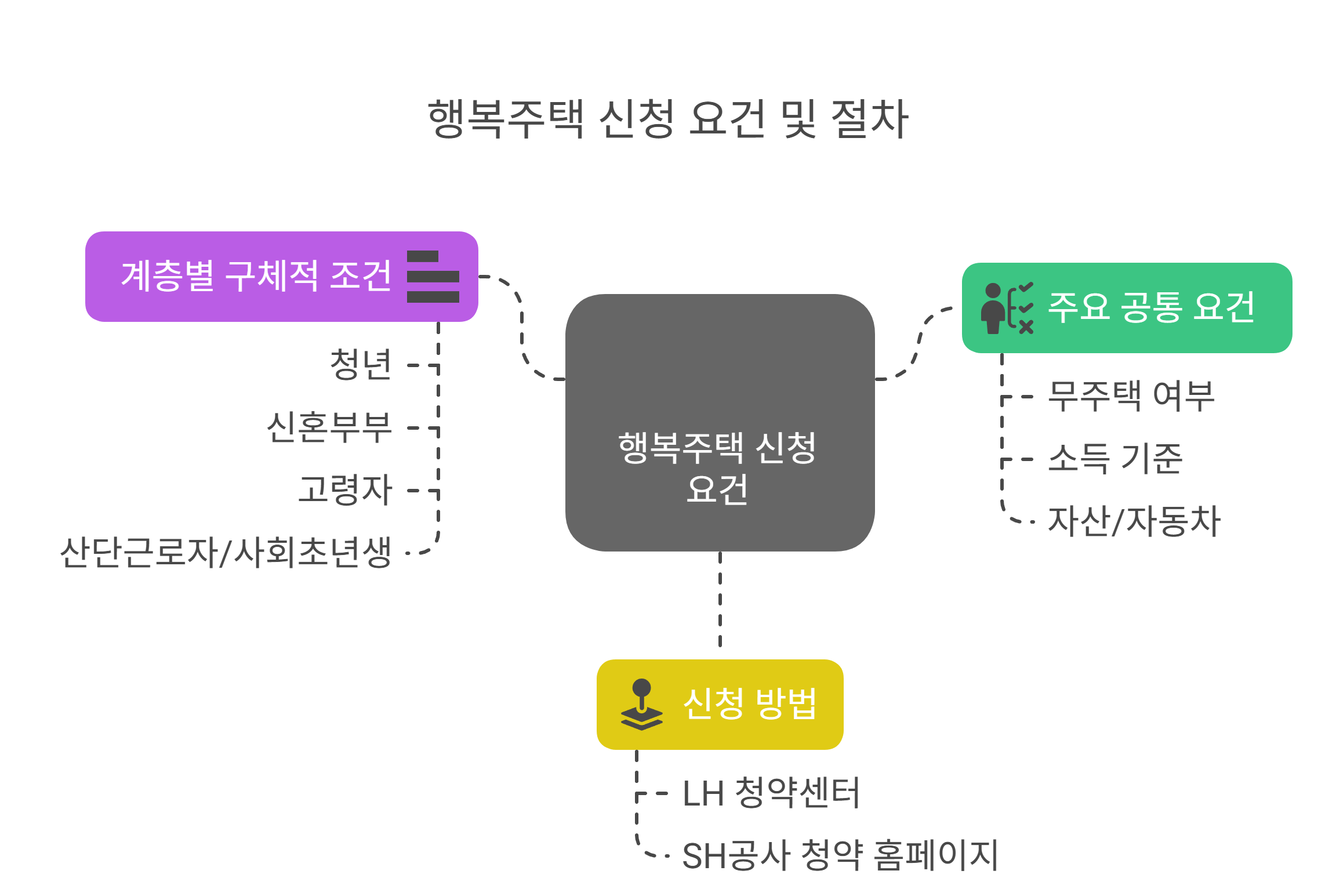 행복주택 기본 요건 총정리