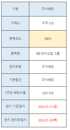 미국주식 주식배당 SBFG