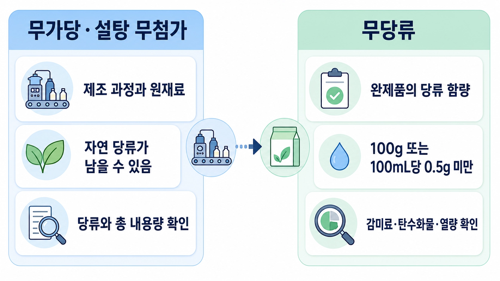 무가당은 제조 과정과 원재료, 무당류는 완제품의 당류 함량으로 판단하는 차이를 비교한 이미지
