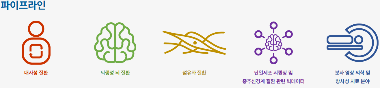 디앤디파마텍 공모주 청약하기 제품 파이프라인