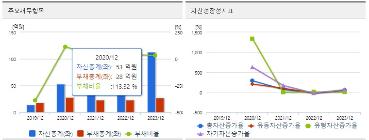 라메디텍 재무지표