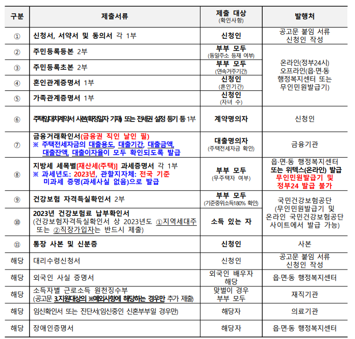김해시 신혼부부전세자금