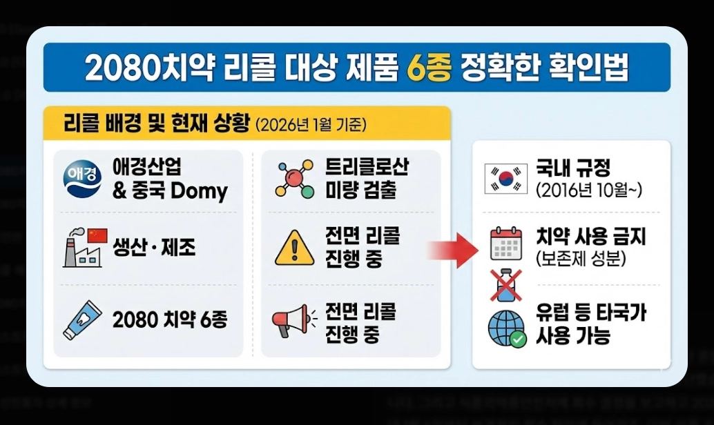 2080치약 리콜 대상(6종, 확인법)(환불 + 방법)