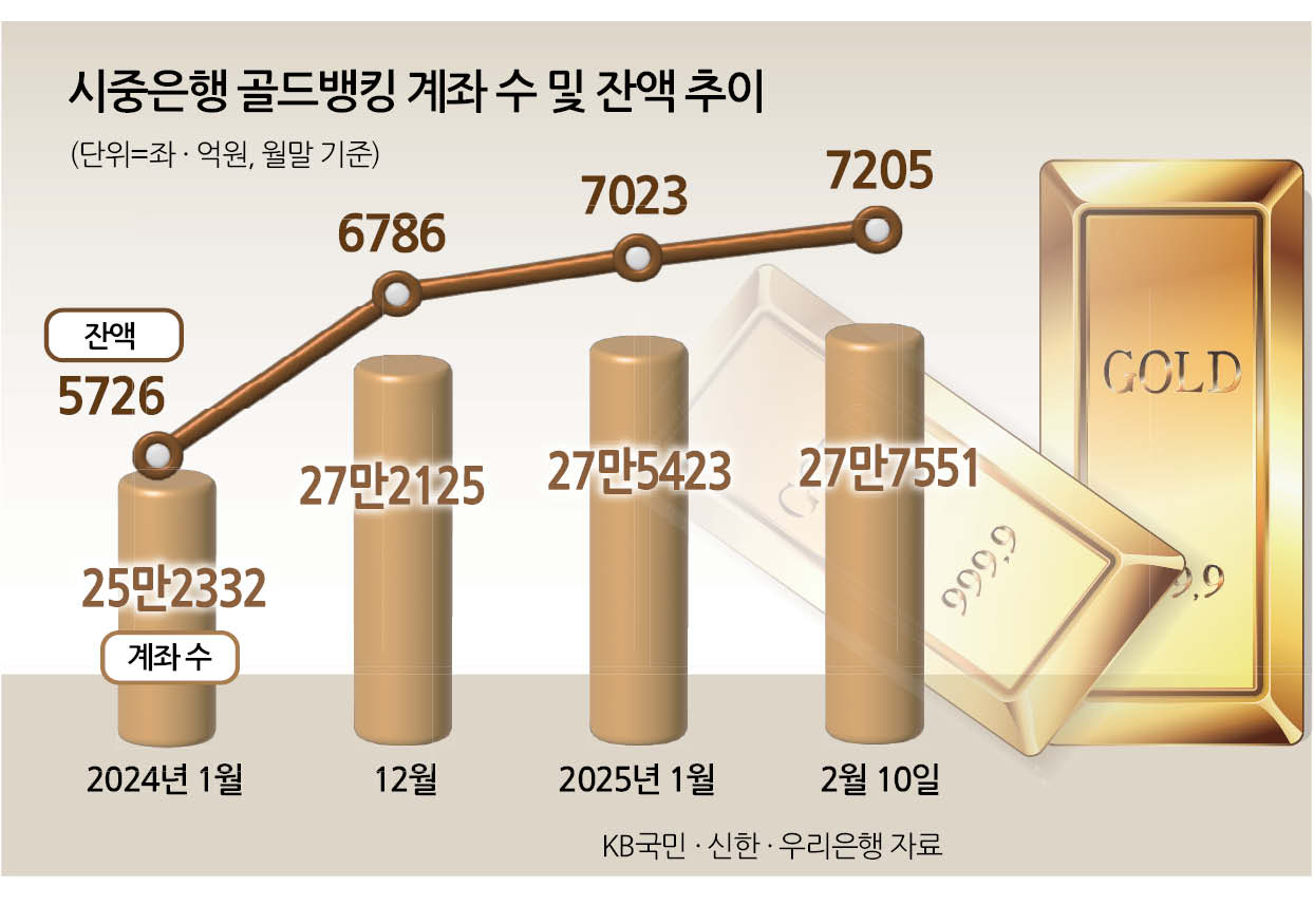 시중은행 골드뱅킹 계좌수 및 잔액 추이