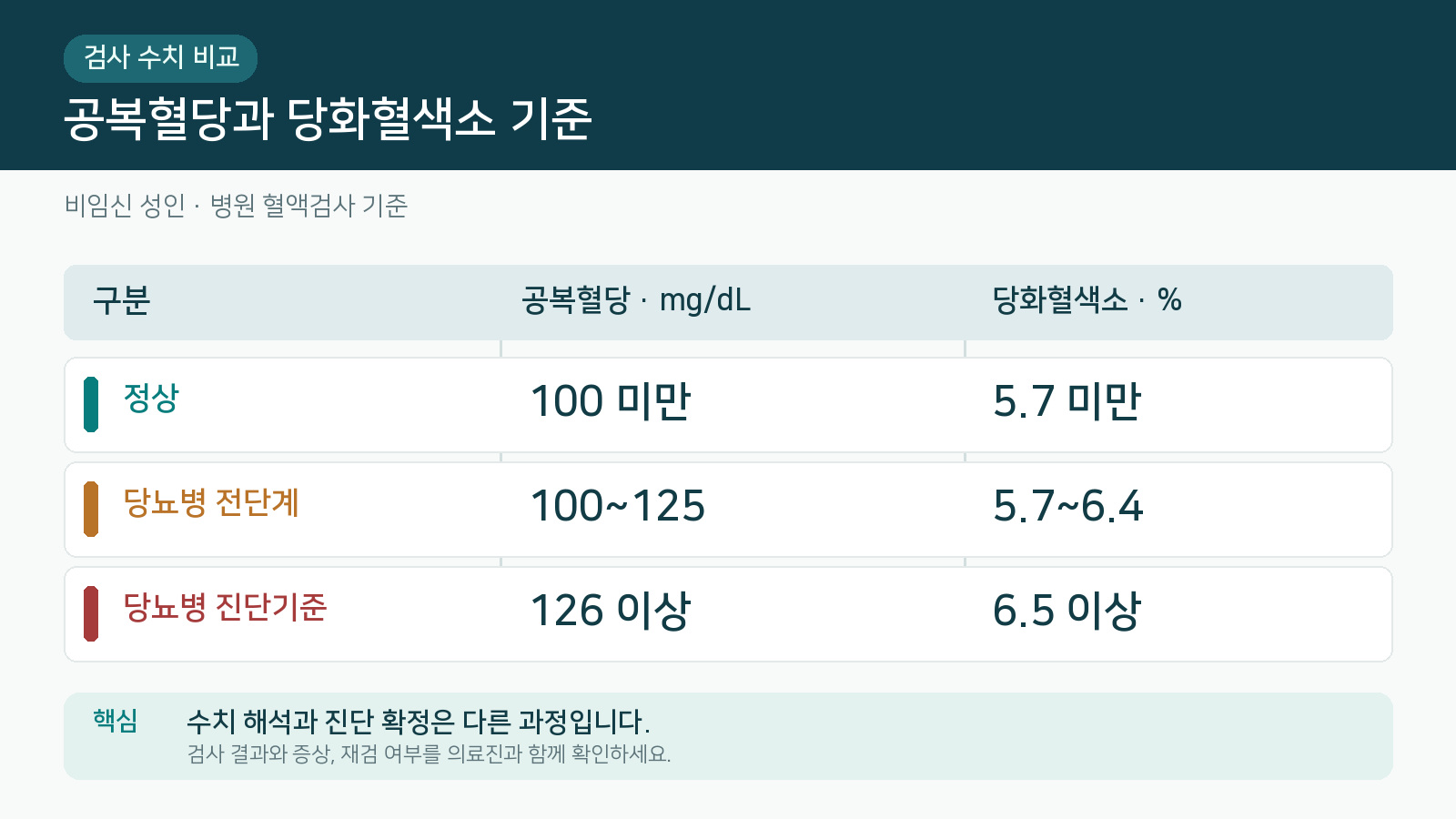 공복혈당과 당화혈색소의 정상&middot;당뇨병 전단계&middot;당뇨병 진단기준 수치를 나란히 비교한 발표자료형 표