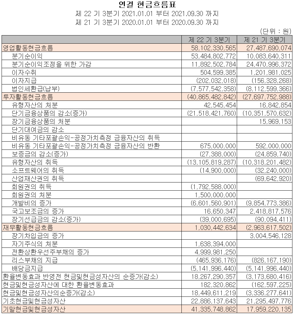 유진테크 현금흐름표 (2021년 3분기)