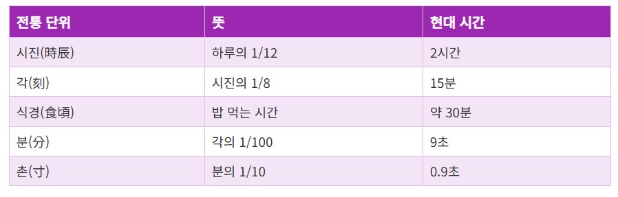 전통단위