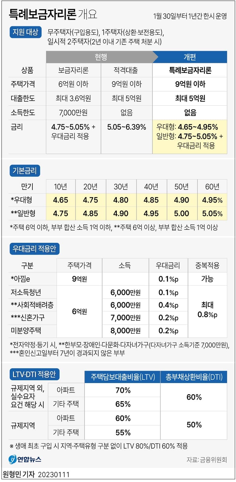 특례보금자리론 30일부터 신청받는다