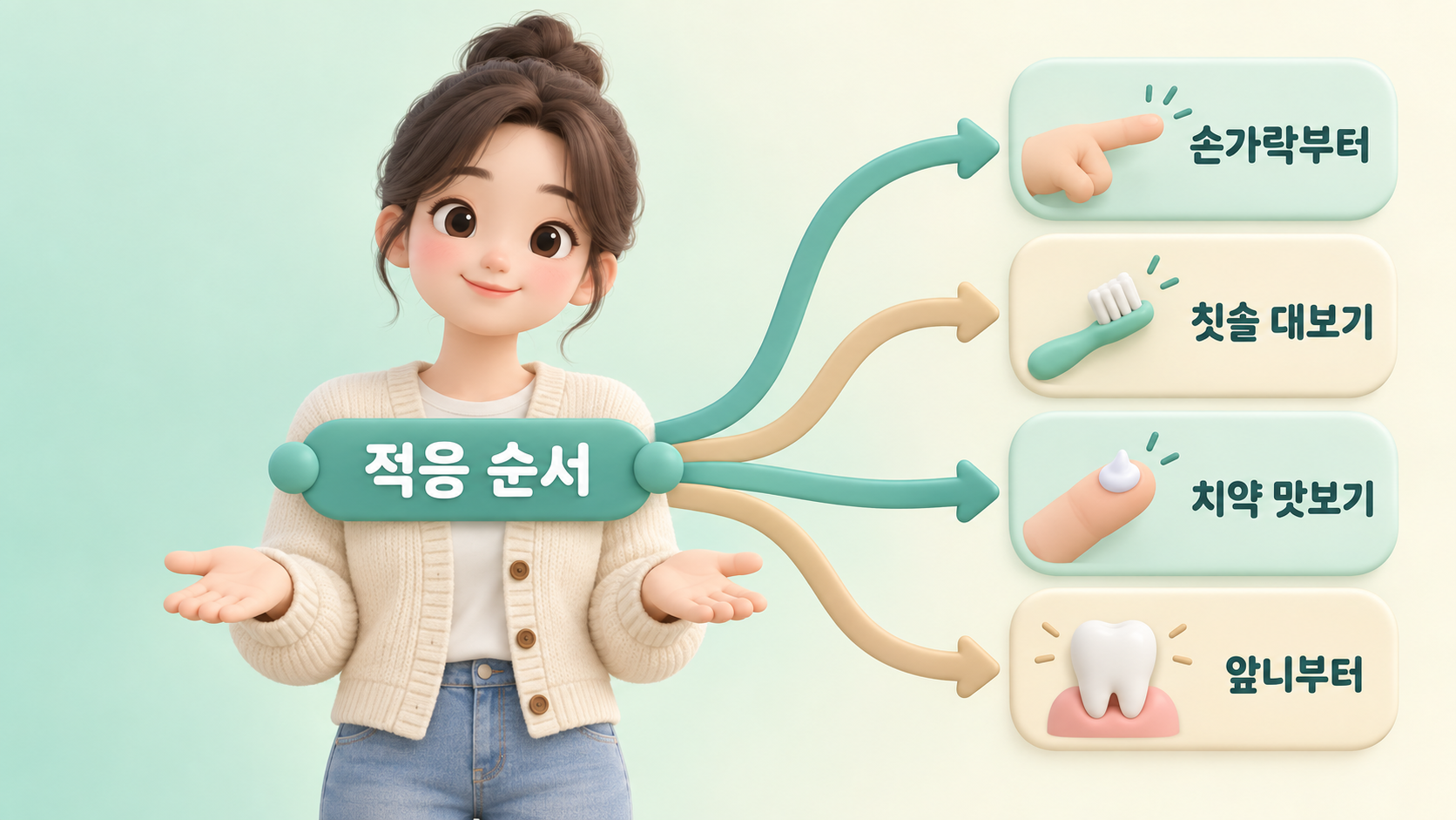 치약 적응 단계 계층도