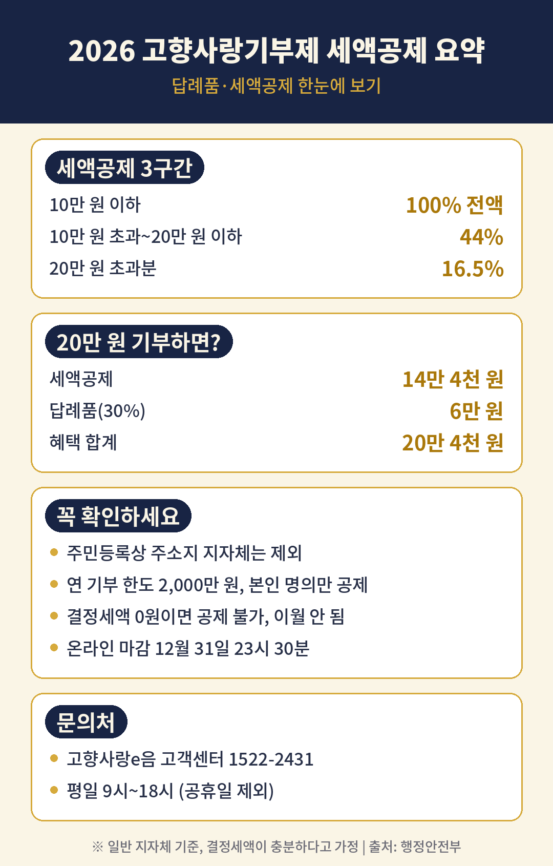 고향사랑기부제 답례품·세액공제 총정리