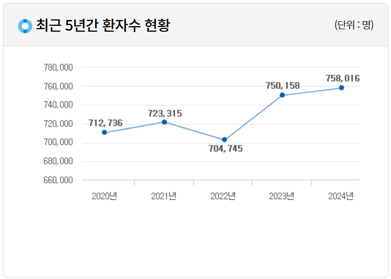 대상포진 예방접종 가격 조회 방법