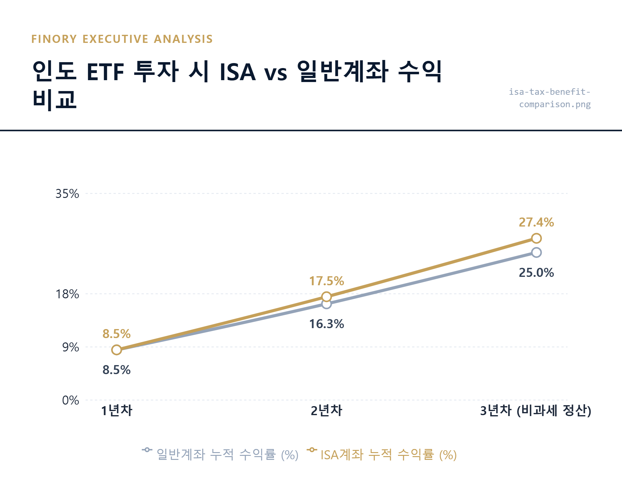 인도 ETF 투자 시 계좌 유형별 실질 수익률 차이 인포그래픽