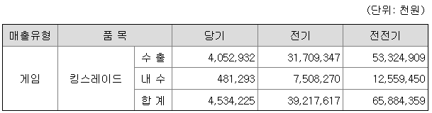 베스파 2022년 매출액