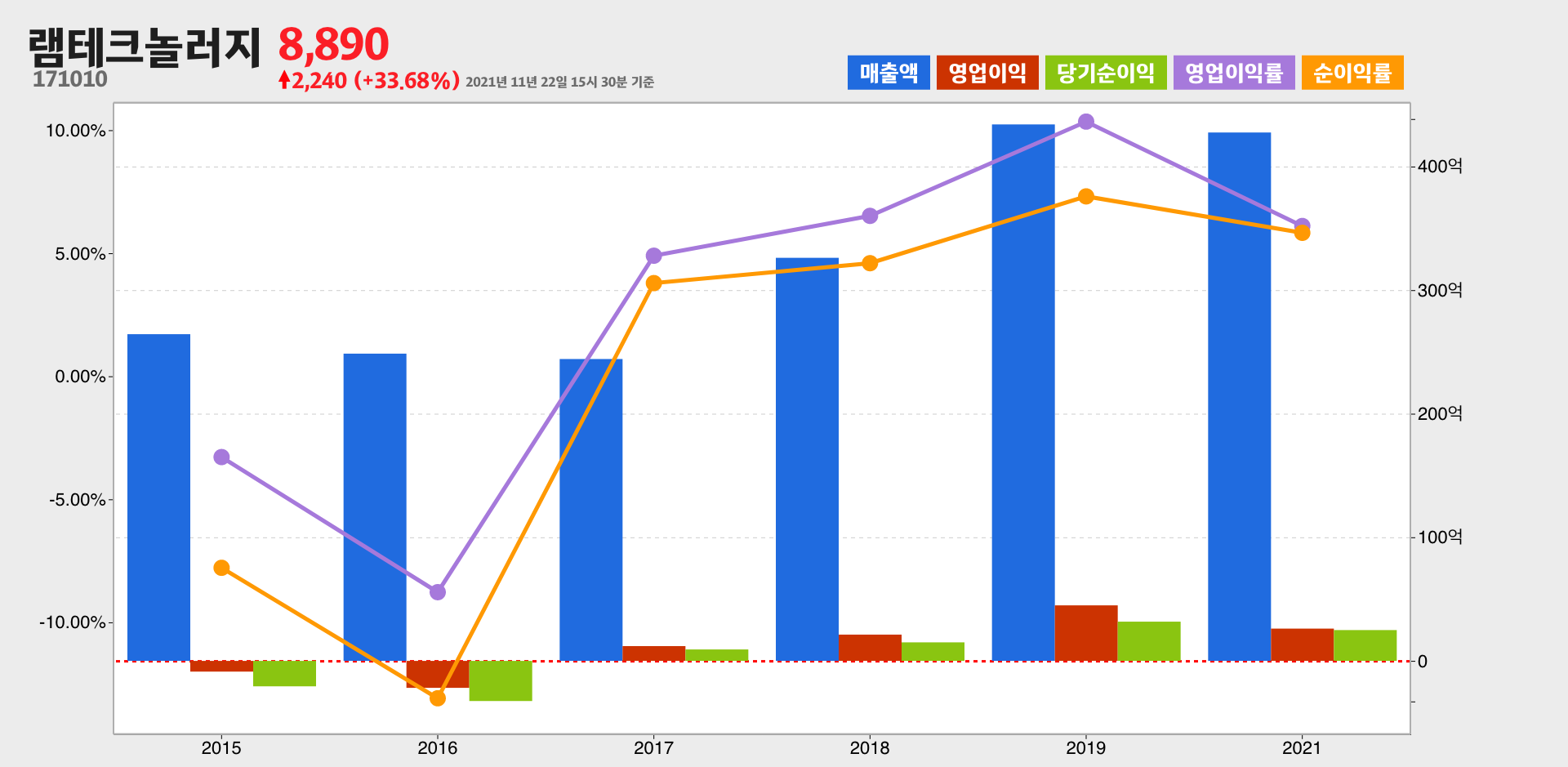 램테크놀러지 실적