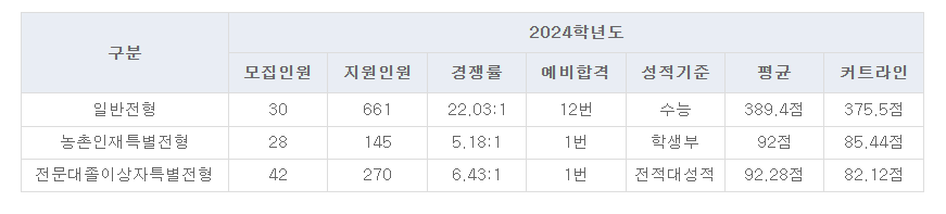 농협대 정시등급 커트라인 1