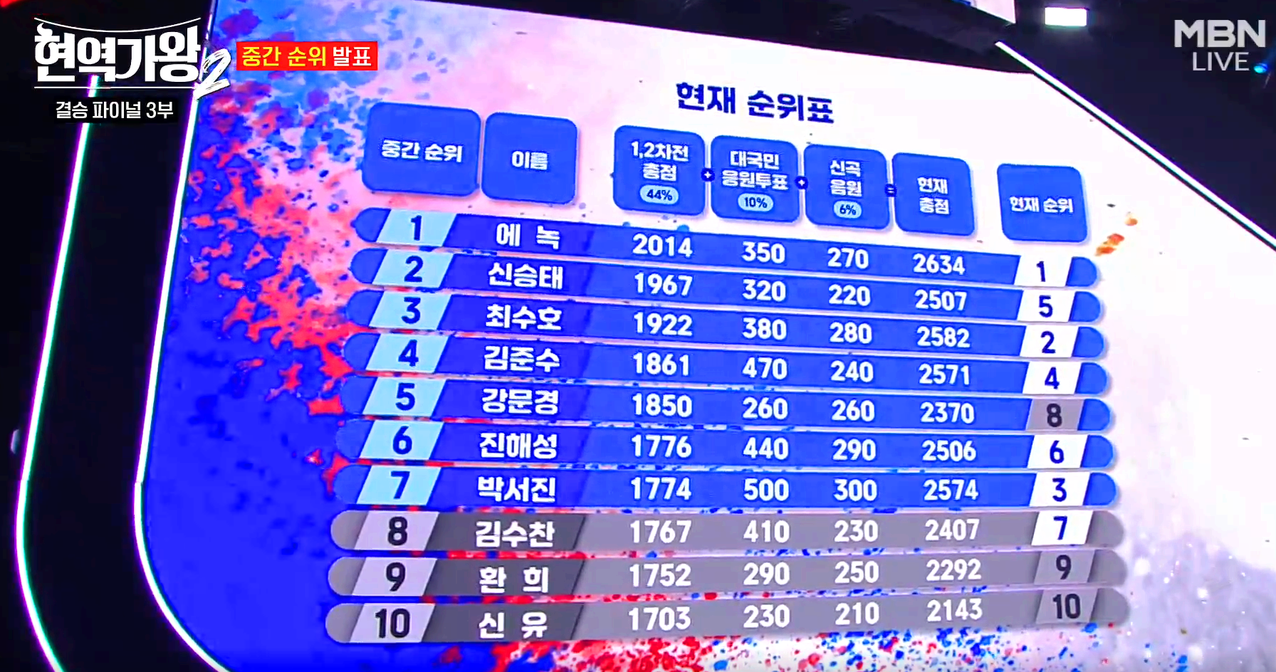 현역가왕 2 결승전