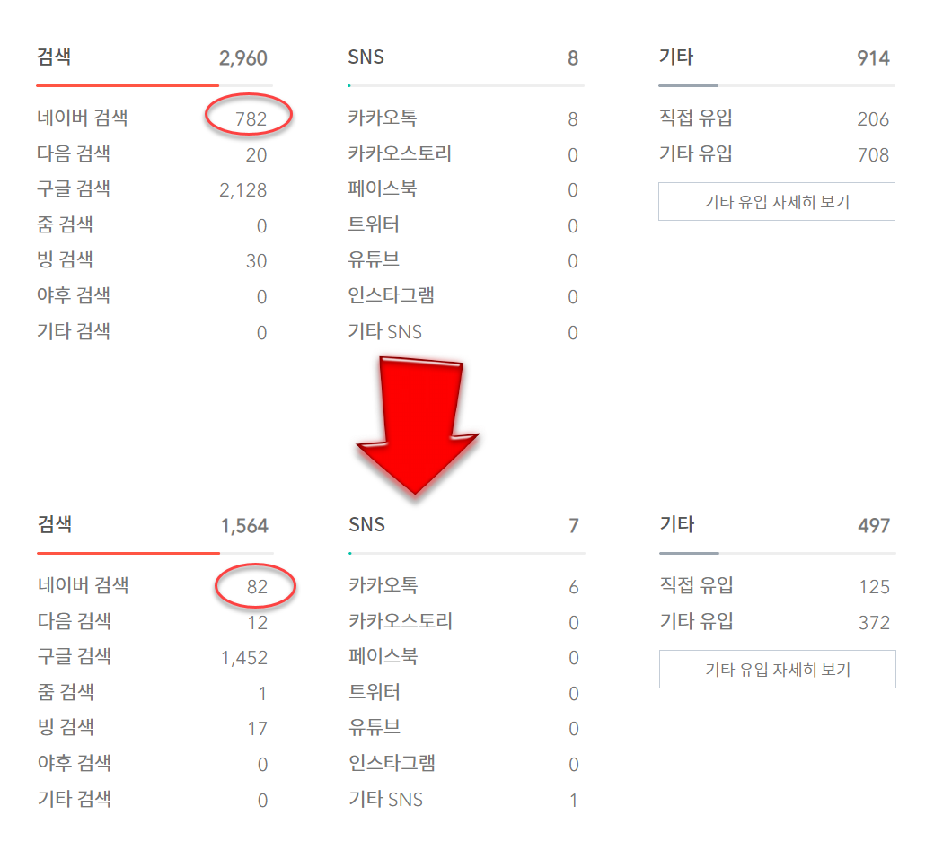카카오 사태로 인한 티스토리 장애, 네이버 방문자 급락, 애드센스 광고 수익 제로