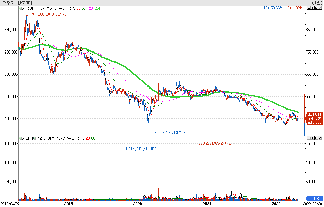 오뚜기 주가차트