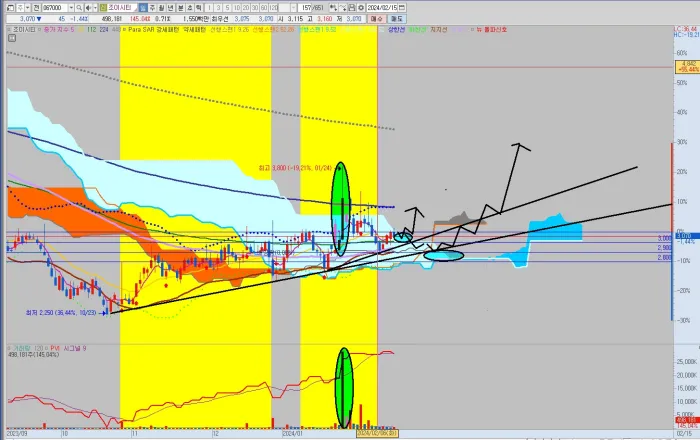 조이시티-일봉-차트-분석-공략-시나리오
