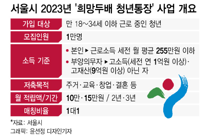 희망두배 청년통장