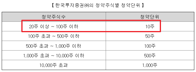 더즌 공모주 청약일정 수요예측 기업정보