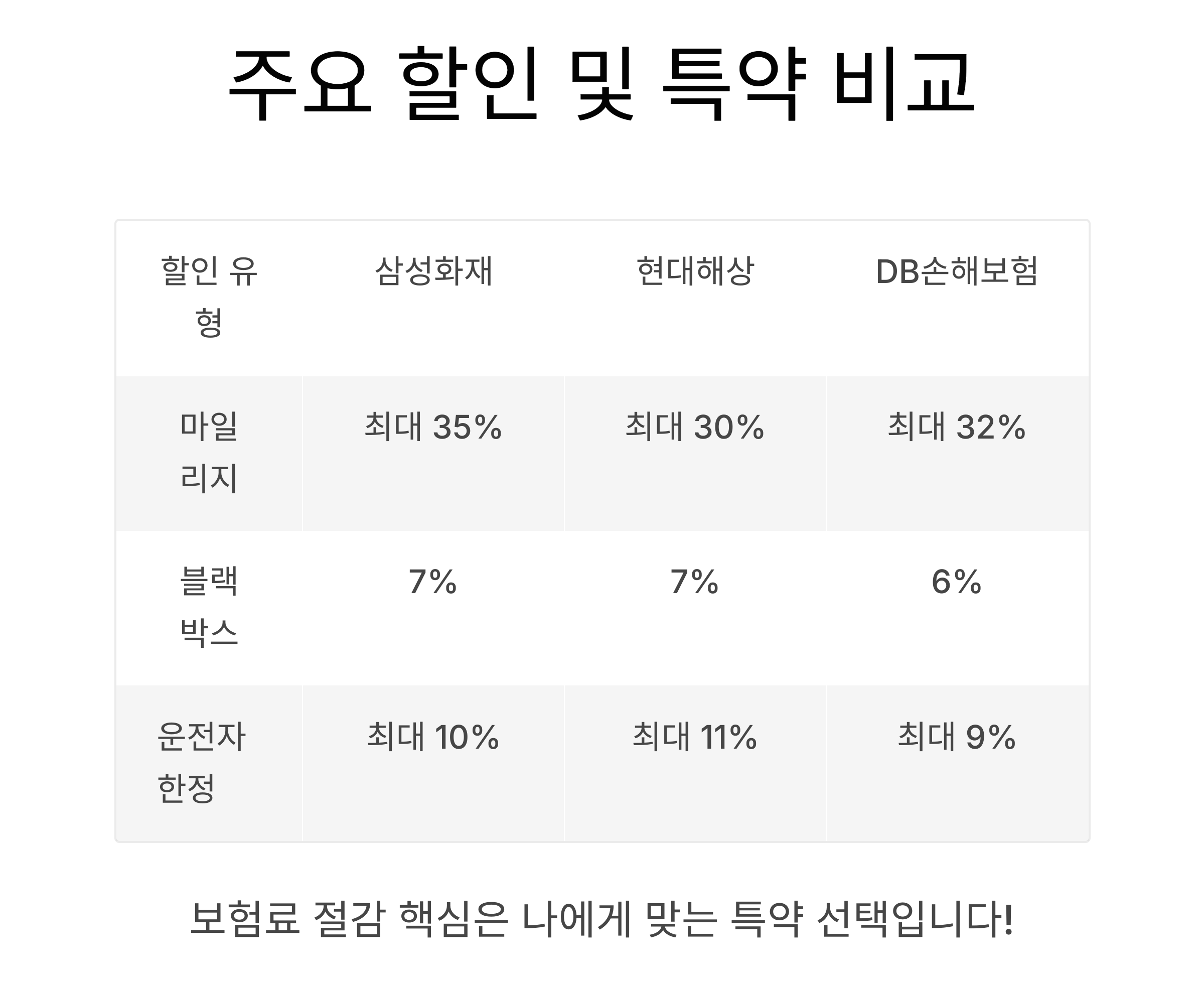 주요 할인 및 특약 비교: 보험료 절감 포인트 정리