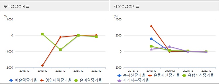 디앤디파마텍 주가 성장성