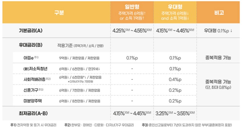 [보금자리론] 특례보금자리론 신청자격, 신청방법, 신청서류, 금리, 우대금리, 취급은행