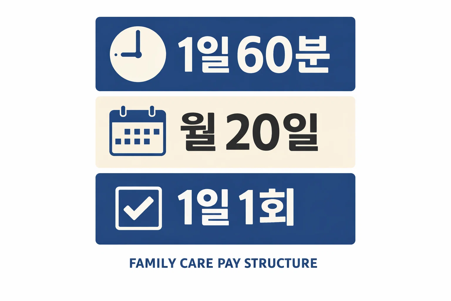 요양보호사 가족케어 급여에서 1일 60분과 월 20일, 1일 1회 기준이 어떻게 적용되는지 확인하도록 정리한 이미지