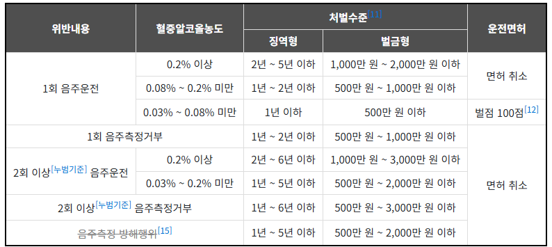 음주운전 처벌기준