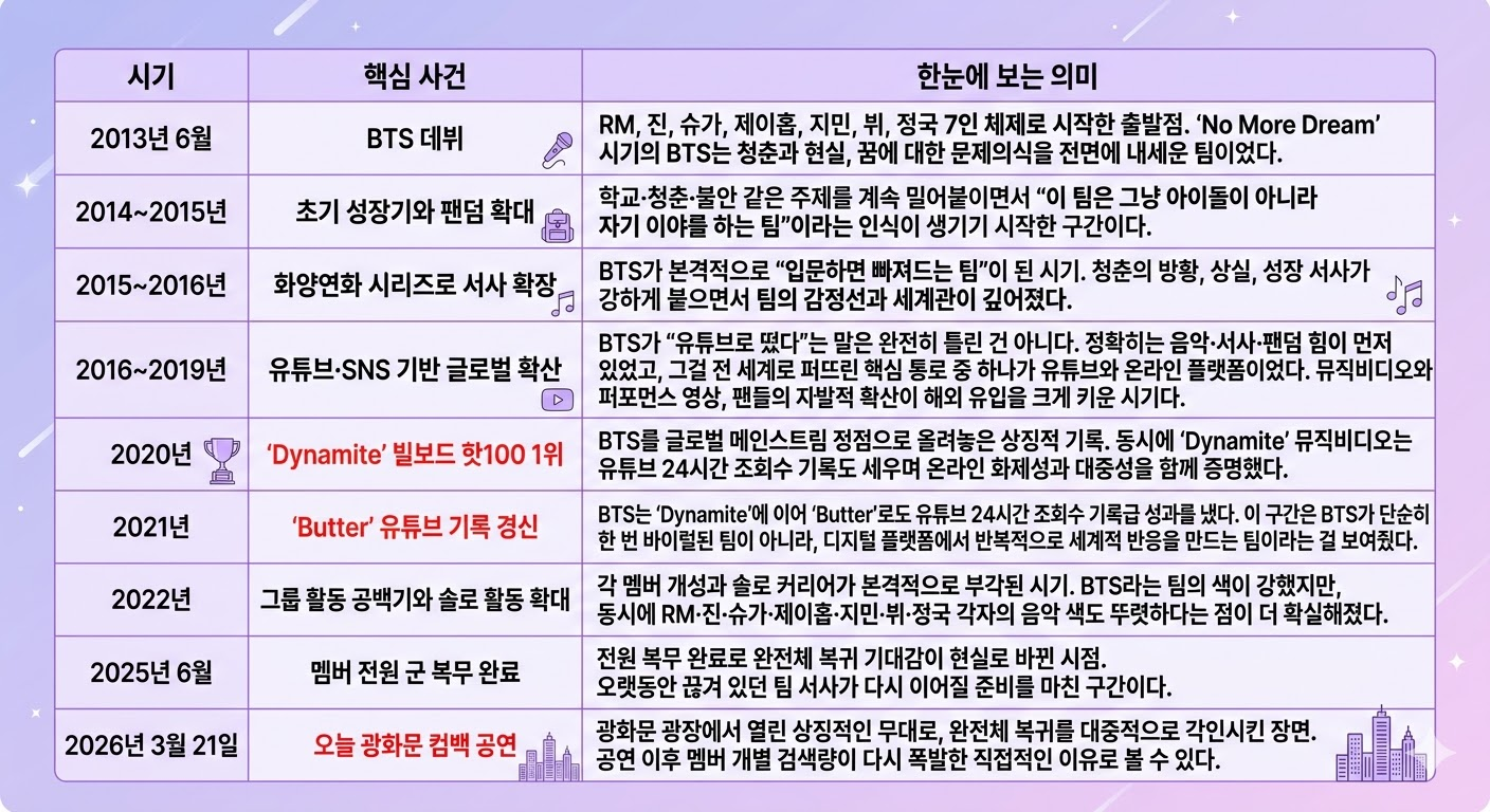 BTS 연대기 요약표 이미지