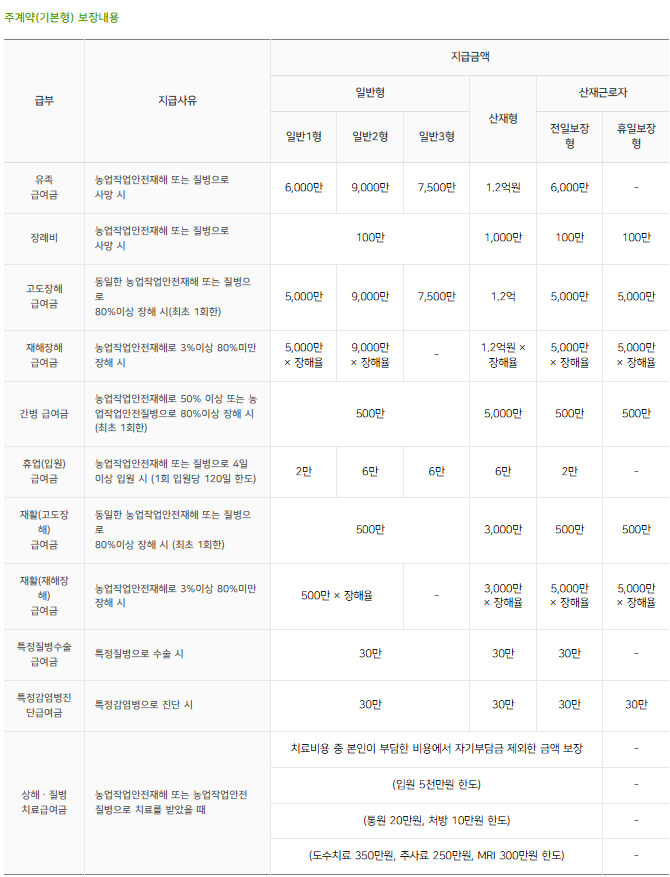 농업인-안전보험-보장내용