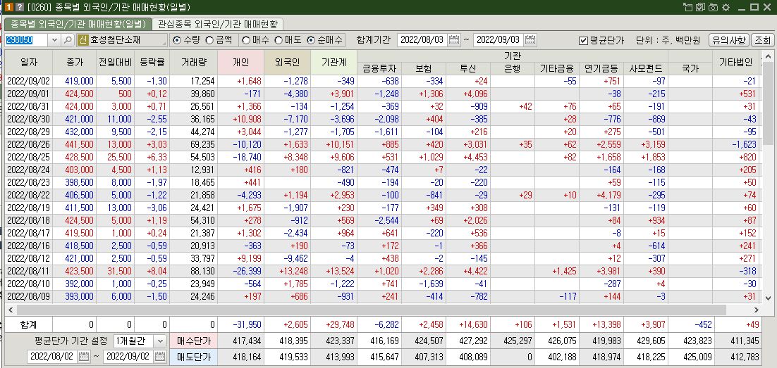 효성첨단소재 매매현황