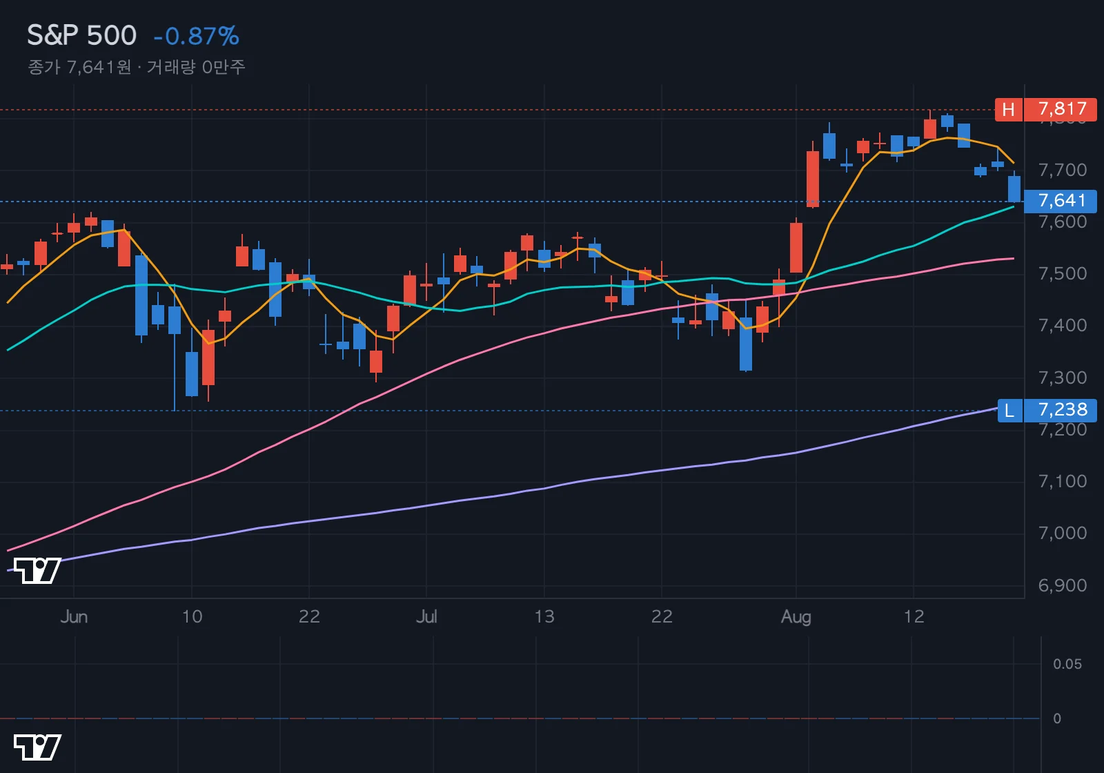 S&P 500 차트