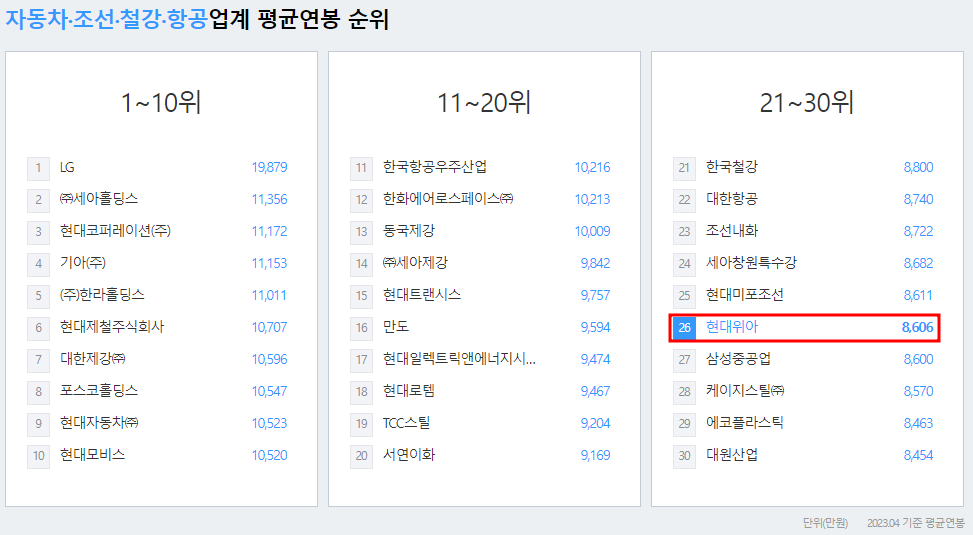 현대위아-연봉-합격자 스펙-신입초봉-외국어능력