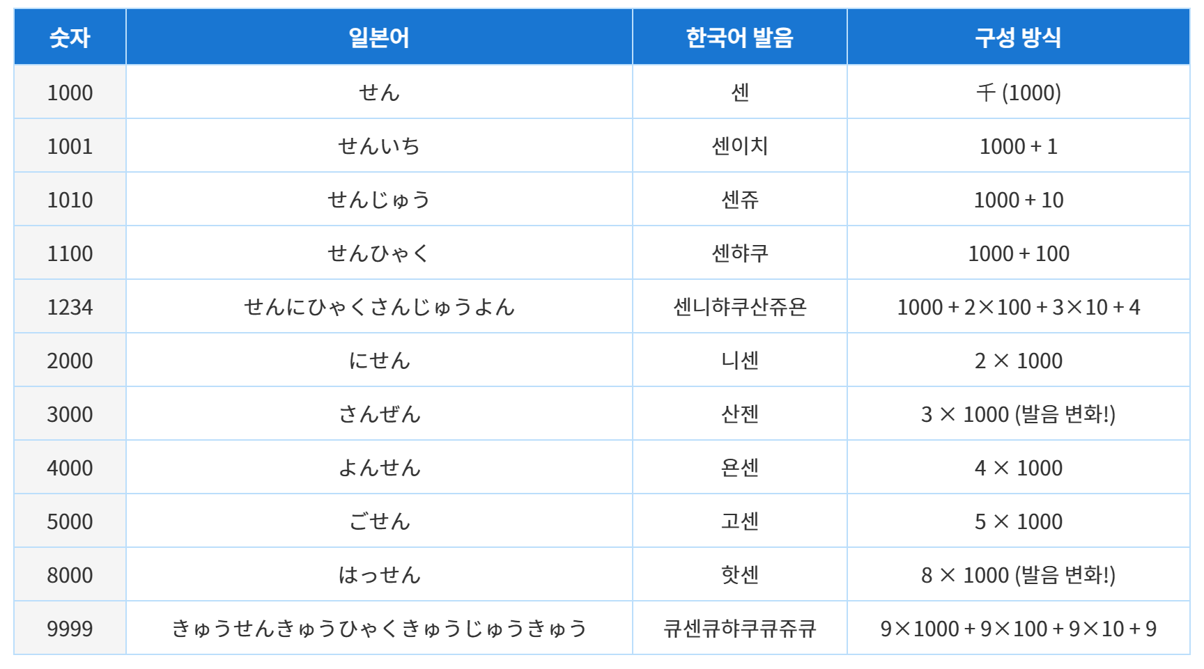 1000부터 9999까지 일본어와 한국어 발음을 표로 만든것