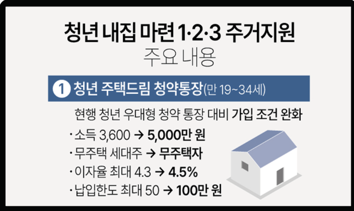 청년 내집마련123