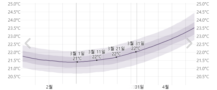 오키나와 3월 바다수온