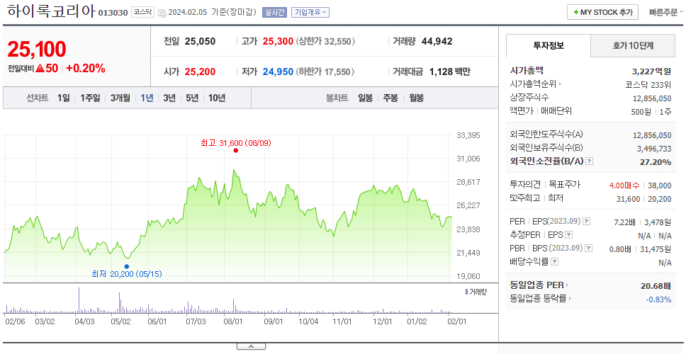 하이록코리아_주가