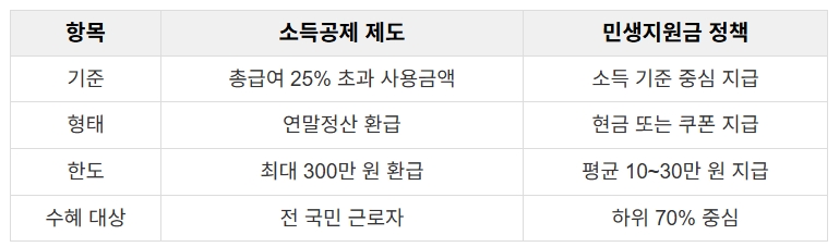 신용카드공제 폐지
