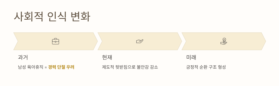 사회적 인식 변화