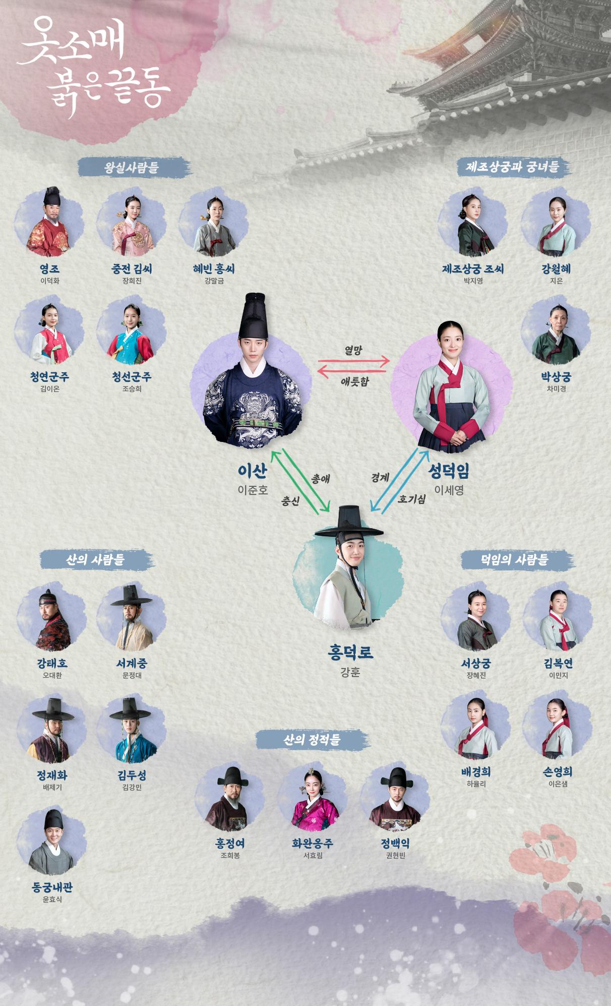 옷소매 붉은 끝동 등장인물관계도 