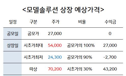 모델솔루션 상장일