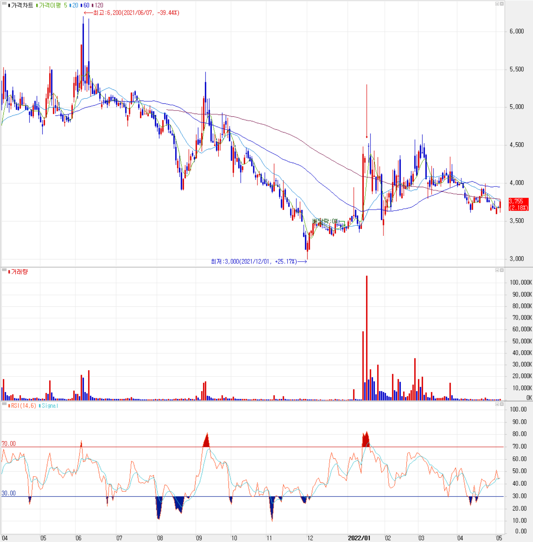 알루코 - 주식 시세(일봉: 2021.04 ~ 2022.05)