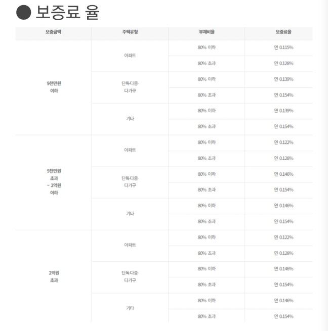 전세보증보험 가입하기