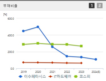 이수페타시스 부채비율 (0829)