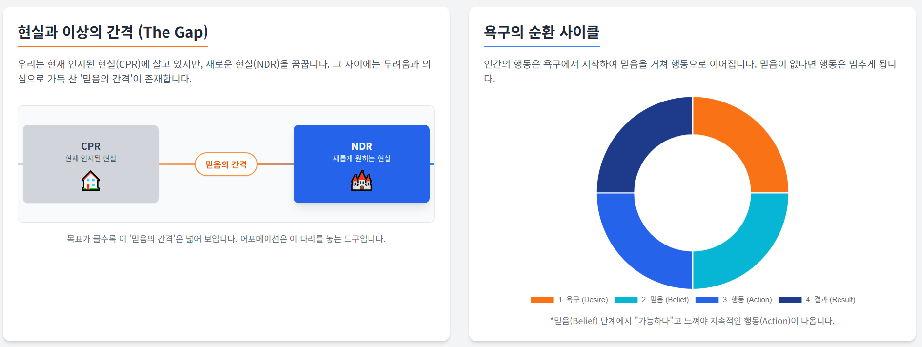 우리는 현재 인지된 현실(CPR)에 살고 있지만, 새로운 현실(NDR)을 꿈꿉니다. 그 사이에는 두려움과 의심으로 가득 찬 '믿음의 간격'이 존재하는 인포그래픽 이미지