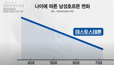 남성 갱년기 치료 꼭 해야할까? 자가진단테스트