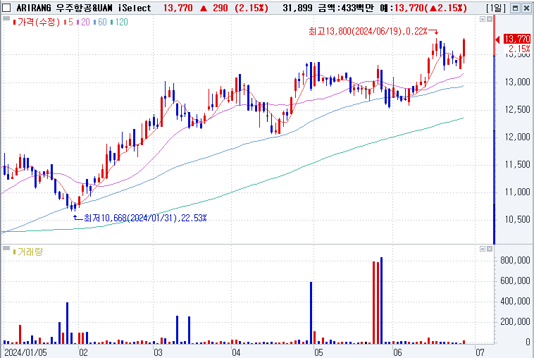 ARIRANG 우주항공&UAM iSelect